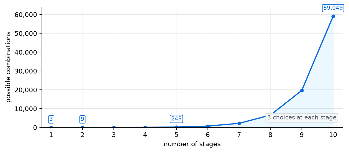 Graph showing possible combinations growing quickly as the number of stages increases when each stage has 3 choices