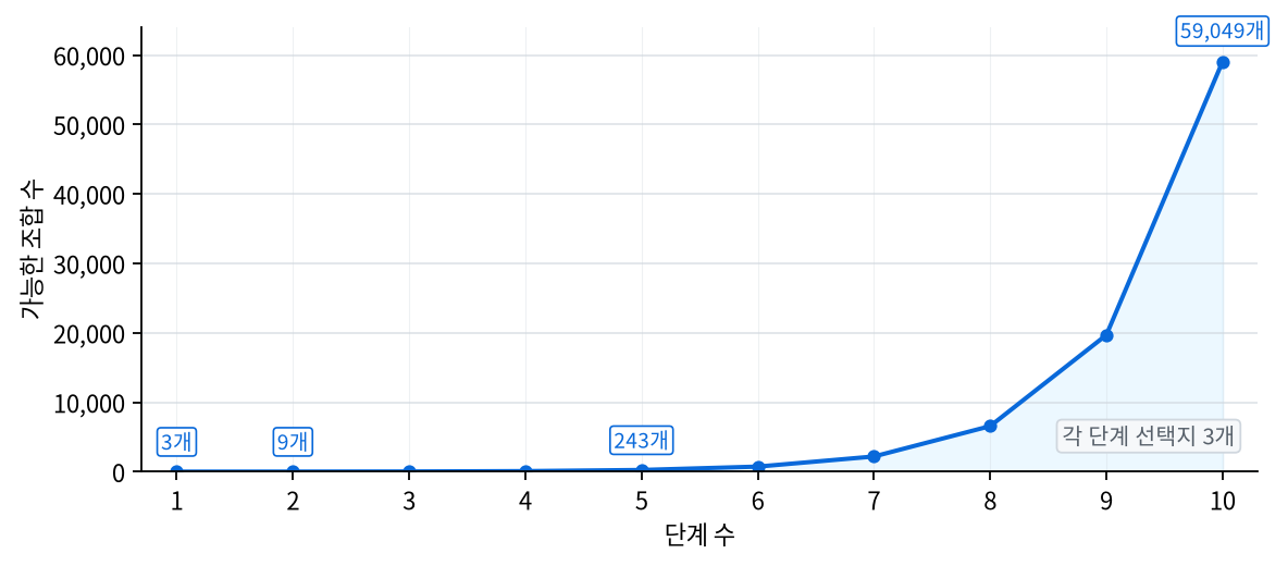 각 단계 선택지가 3개일 때 단계 수가 늘어나며 가능한 조합 수가 빠르게 커지는 그래프