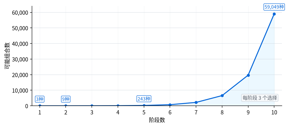 每阶段有 3 个选择时，阶段数增加会让可能组合数迅速变大的图