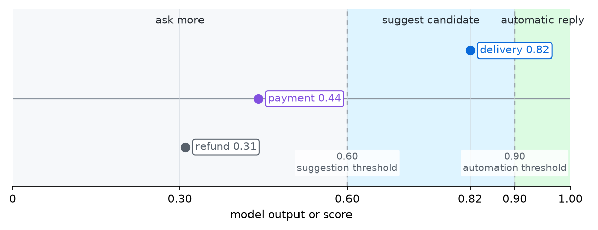 Graph showing delivery, payment, and refund candidate scores separated by 0.60 and 0.90 thresholds into ask-more, suggest-candidate, and automatic-reply regions
