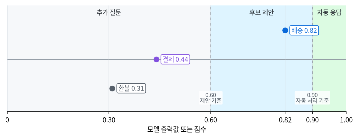 배송, 결제, 환불 후보 점수와 0.60, 0.90 임계값이 추가 질문, 후보 제안, 자동 응답 구간으로 나뉘는 그래프