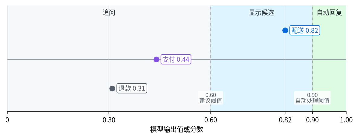 显示配送、支付、退款候选分数，并用 0.60 和 0.90 阈值划分追问、显示候选、自动回复区间的图