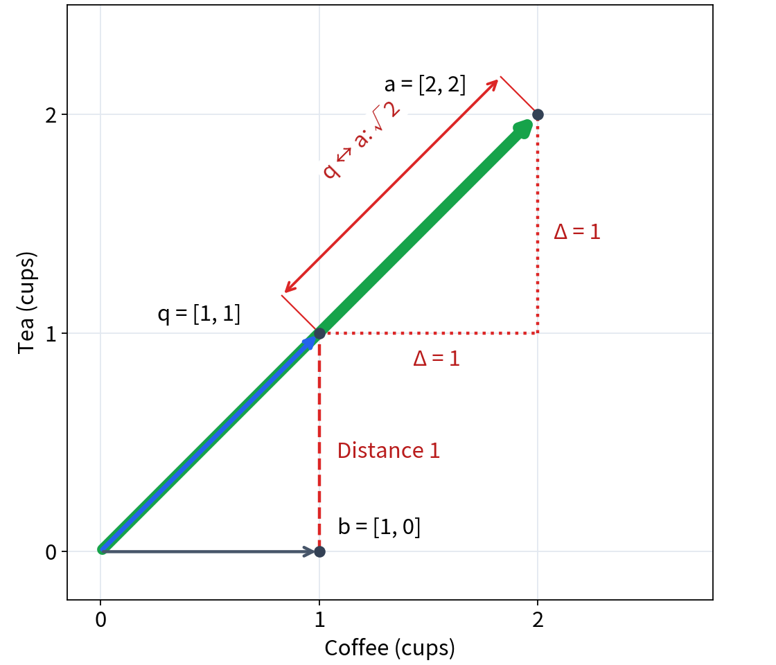Vectors q, a, and b drawn from the origin, with separate distance markers between endpoints. q and a share a direction, but b is closer to q.