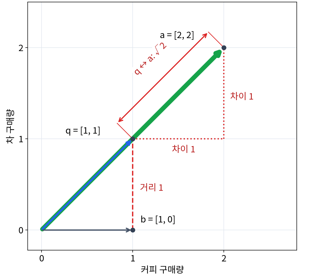 원점에서 q, a, b로 향하는 벡터와 q에서 각 후보까지의 거리. q와 a는 같은 방향이고 q와 b 사이의 거리는 더 짧다.
