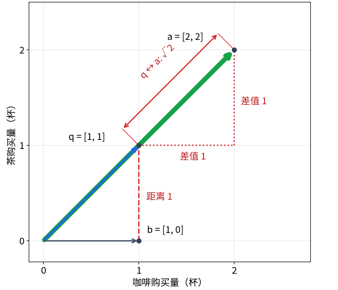 从原点出发的向量 q、a、b，以及独立标出的终点间距离。q 与 a 方向相同，但 b 离 q 更近。