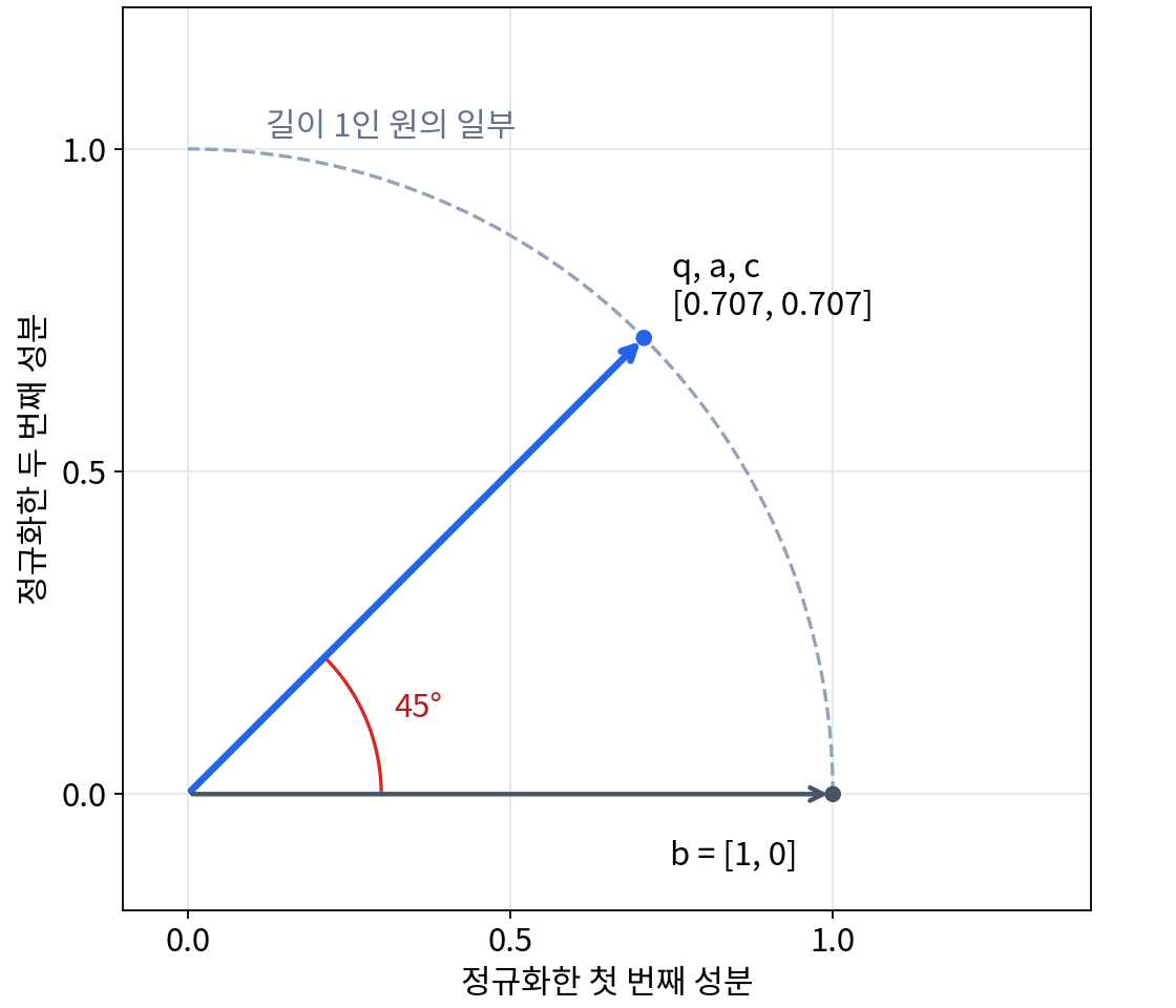 길이를 1로 정규화한 q, a, c는 같은 점에 겹치고 b는 가로축 위에 놓인다. 두 방향 사이 각도는 45도다.