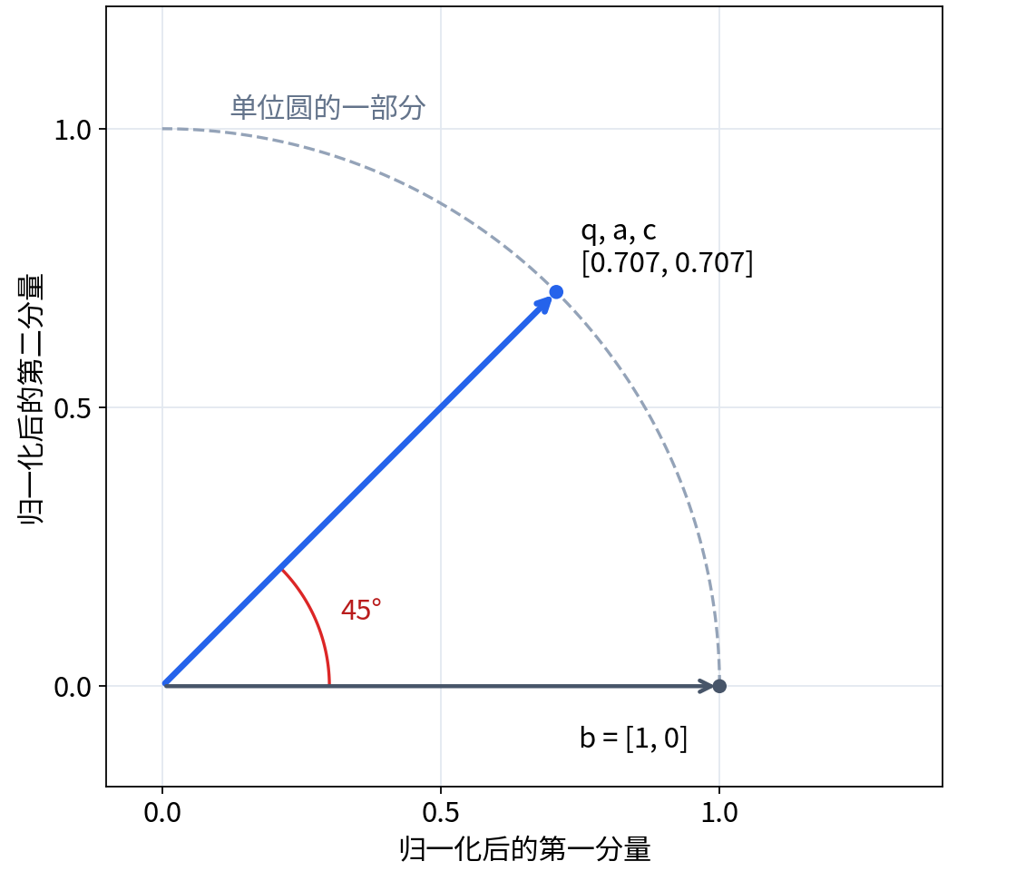 归一化到长度 1 后，q、a、c 重合，b 位于横轴上。两个方向的夹角为 45 度。