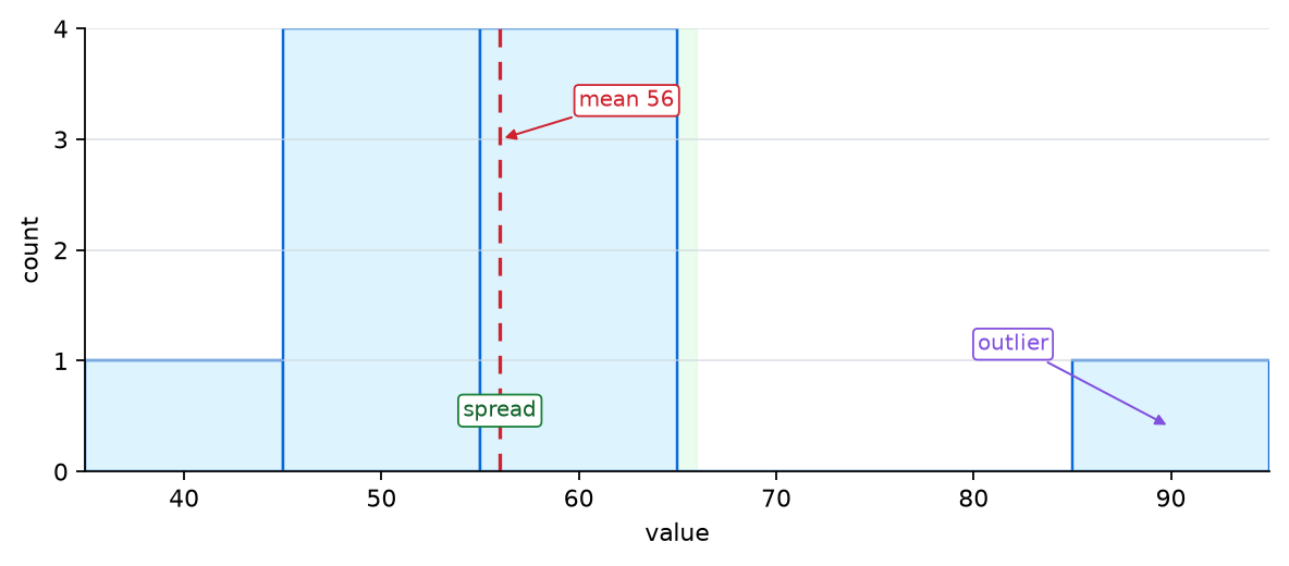 Chart for reading shape, mean, and variance together