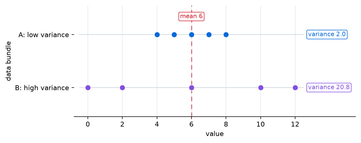 Two groups with the same mean but different variance