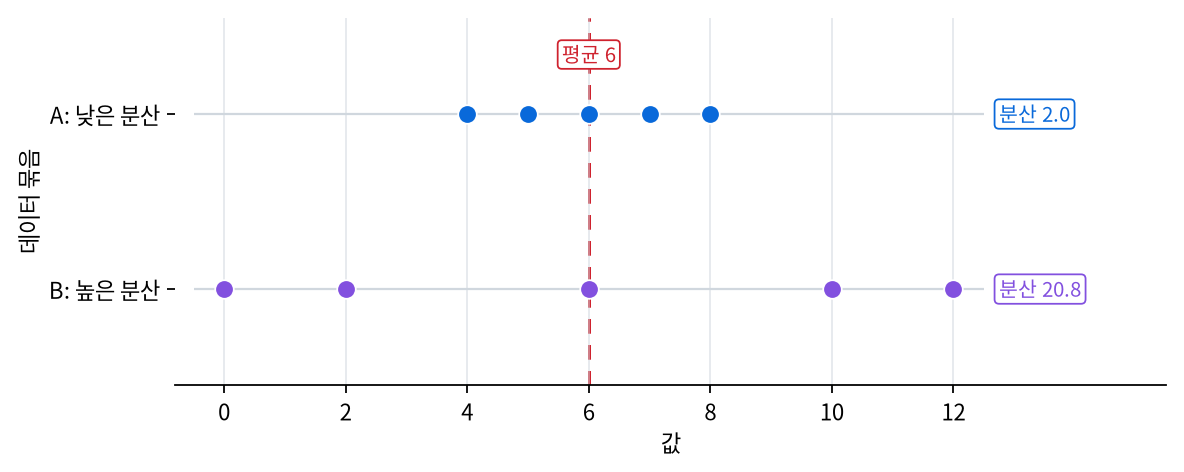 평균은 같지만 분산이 다른 두 데이터 묶음