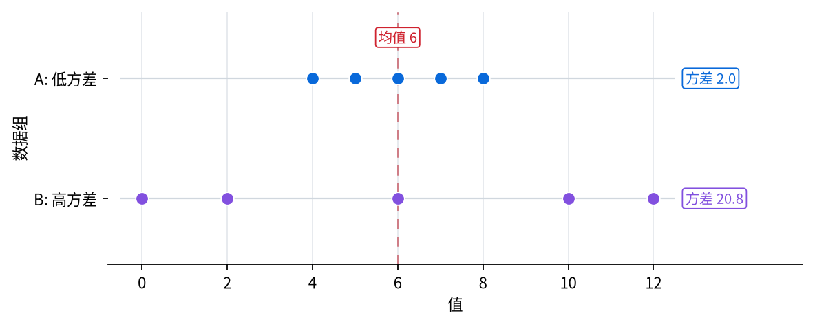 均值相同但方差不同的两组数据