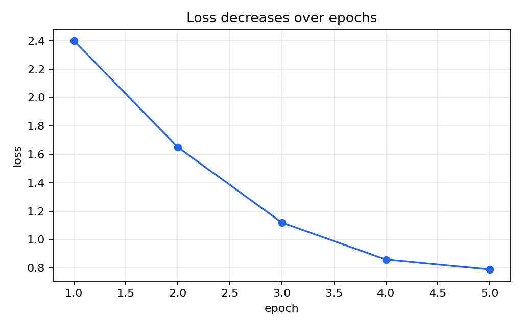 Loss decreases over epochs