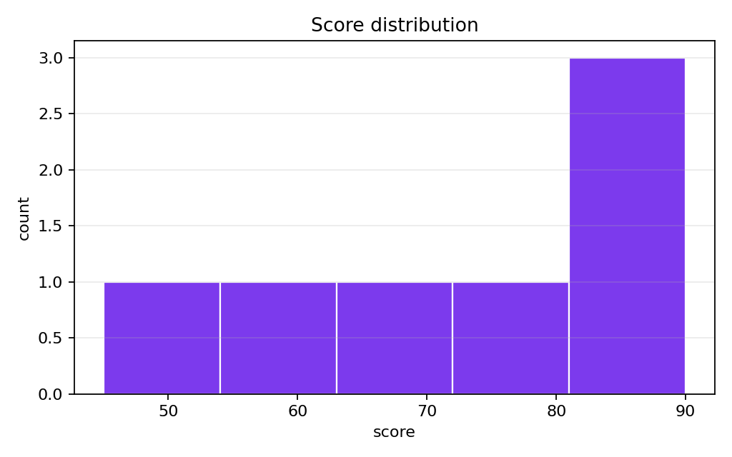 Score distribution histogram