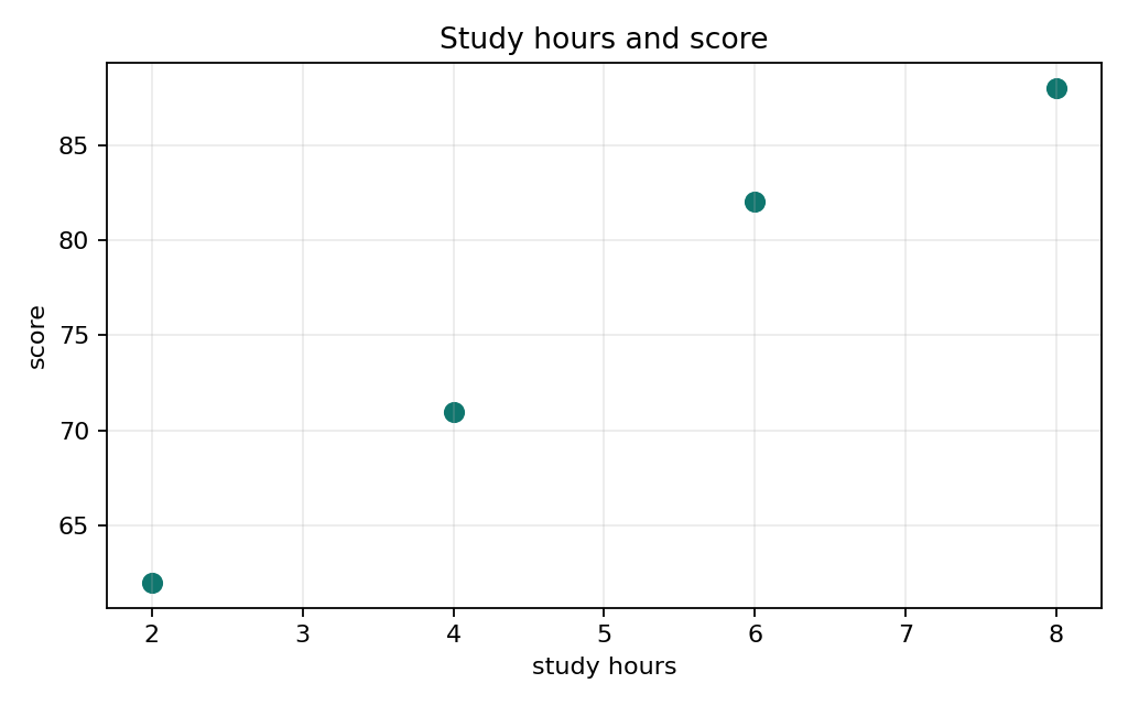 Study time and score relationship