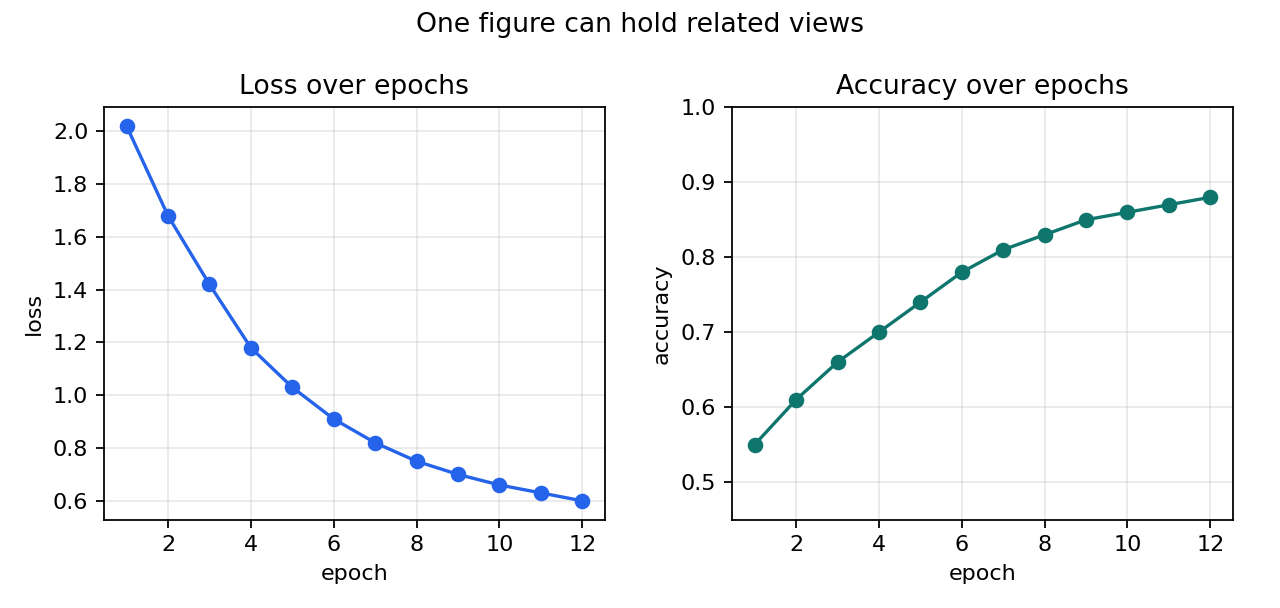 Two subplots comparing loss and accuracy