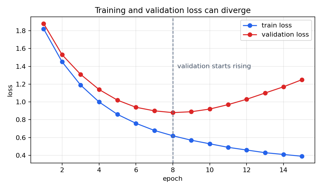 Comparison plot showing train and validation loss diverging