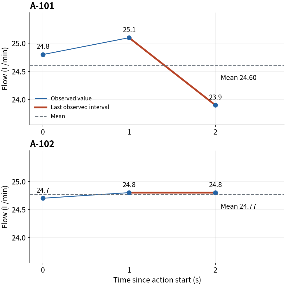 A-101 and A-102 measurements, means, and final observed intervals