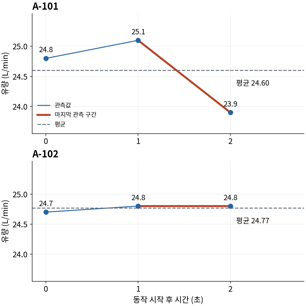 A-101과 A-102의 관측값·평균·마지막 관측 구간