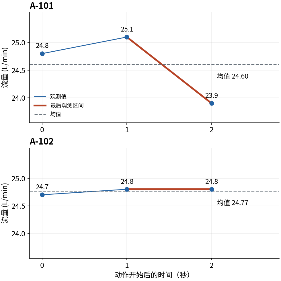 A-101 与 A-102 的观测值、均值和最后观测区间