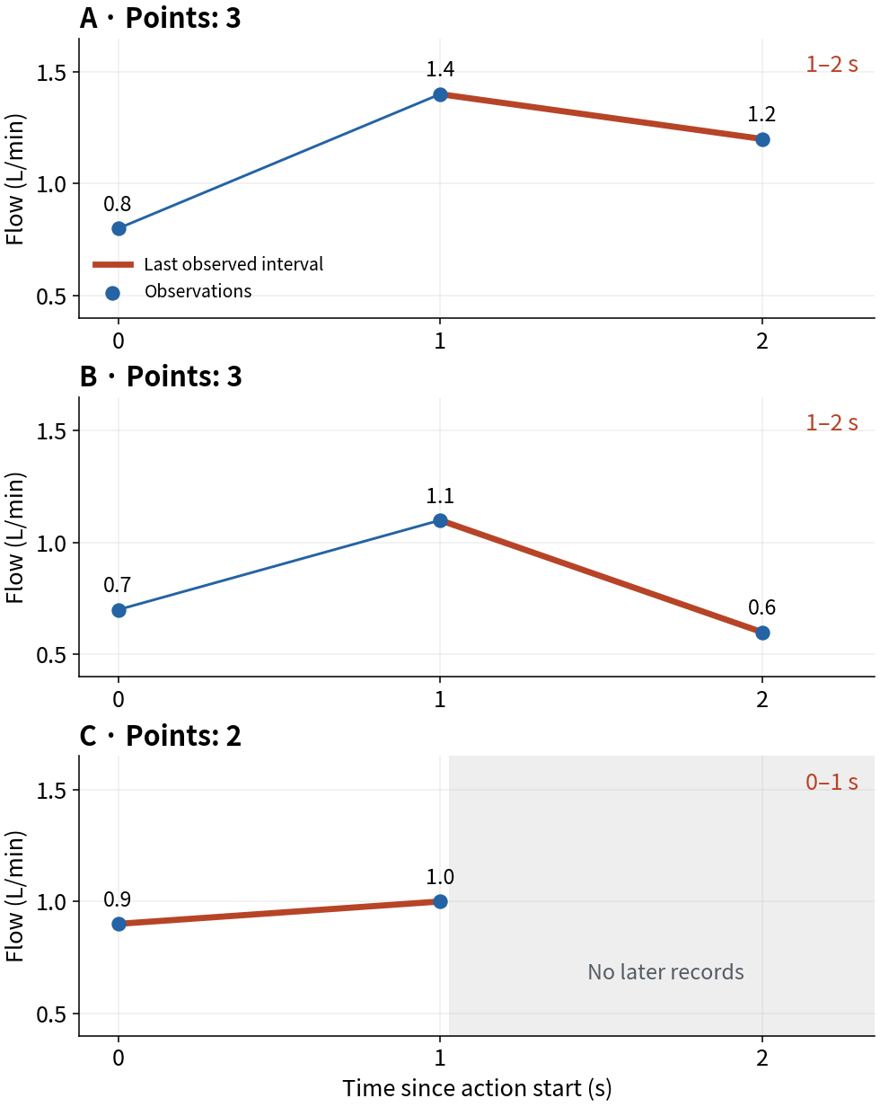 A and B have a last interval of 1–2 seconds, while C has only 0–1 seconds