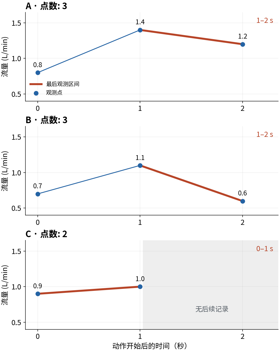 A、B 的最后区间为 1~2 秒，C 只有 0~1 秒的记录