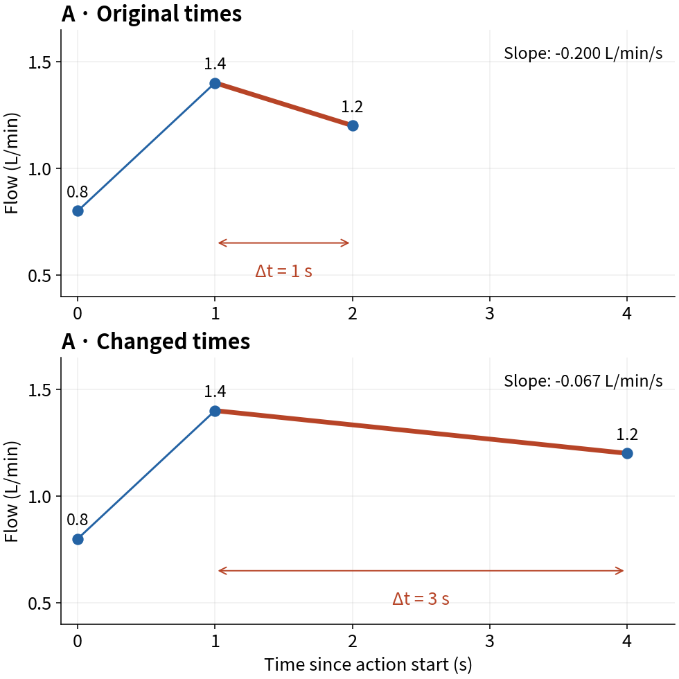 The same three flow values give different slopes when the last interval changes from 1 to 3 seconds