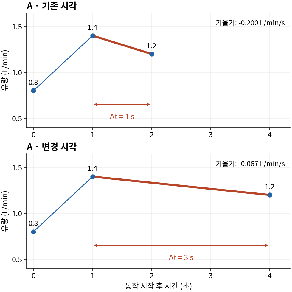 같은 세 유량값에서 마지막 시간 간격이 1초와 3초일 때 기울기 비교