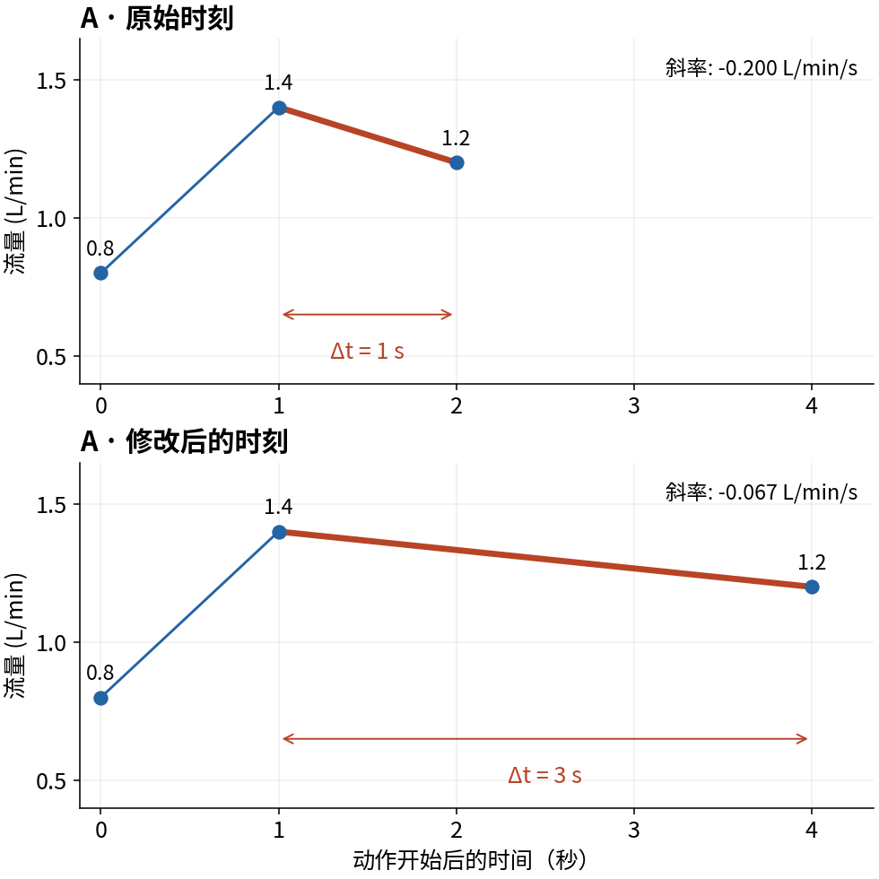 三个流量值不变，最后间隔由 1 秒变为 3 秒时斜率发生变化