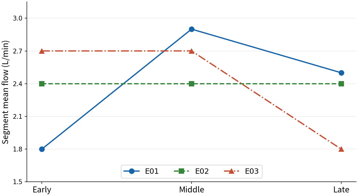 Early, middle, and late mean flows for E01, E02, and E03