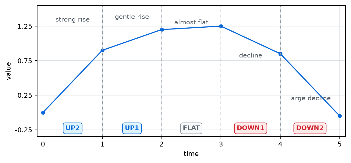 Graph that divides a raw curve into five segments and turns them into the tokens UP2, UP1, FLAT, DOWN1, and DOWN2