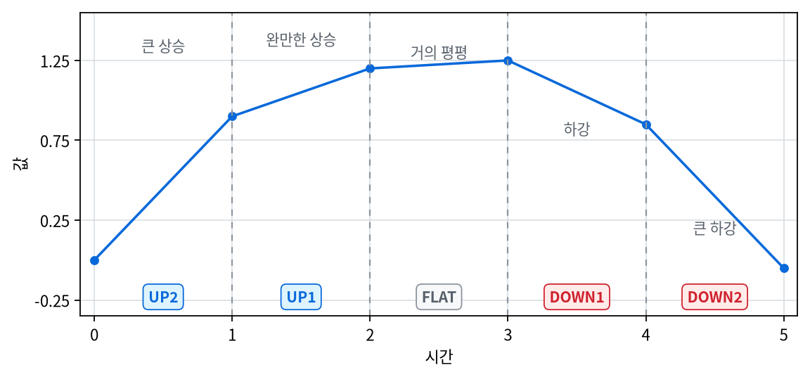 원시 곡선을 다섯 구간으로 나누고 UP2, UP1, FLAT, DOWN1, DOWN2 토큰으로 바꾸는 그래프