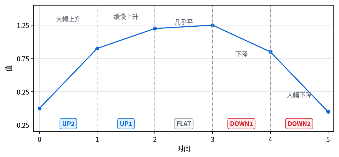 把原始曲线分成五个区段,并转换成 UP2、UP1、FLAT、DOWN1、DOWN2 token 的图