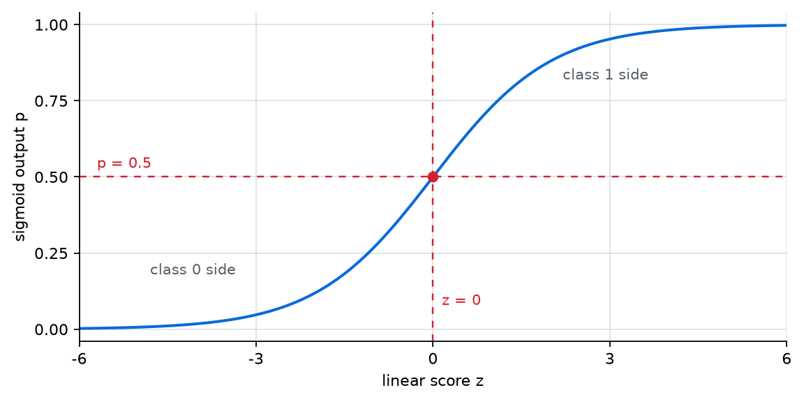 A chart showing how the linear score z passes through sigmoid and becomes a value between 0 and 1 that can be read like a probability
