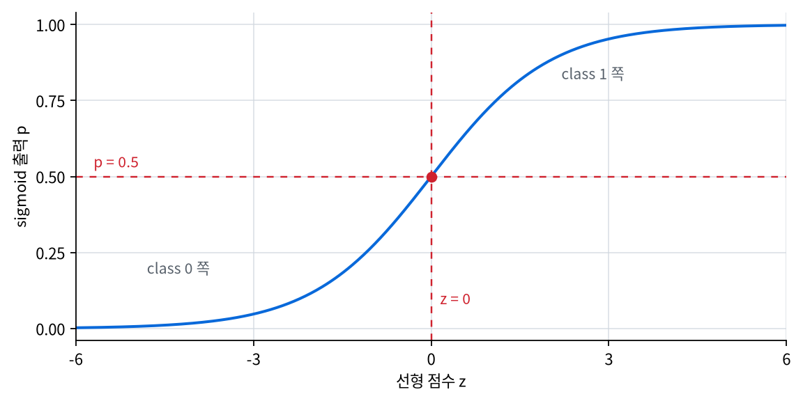 선형 점수 z가 sigmoid를 거쳐 0과 1 사이 확률처럼 읽히는 값으로 바뀌는 차트