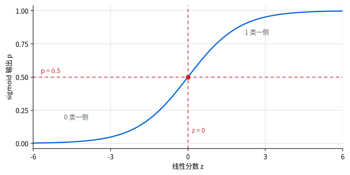 展示线性分数 z 经过 sigmoid 后变成 0 到 1 之间可像概率那样读取的值的图
