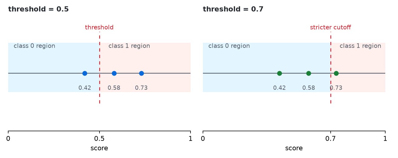 A comparison chart showing that the same probability score is read as different behavior under thresholds 0.5 and 0.7
