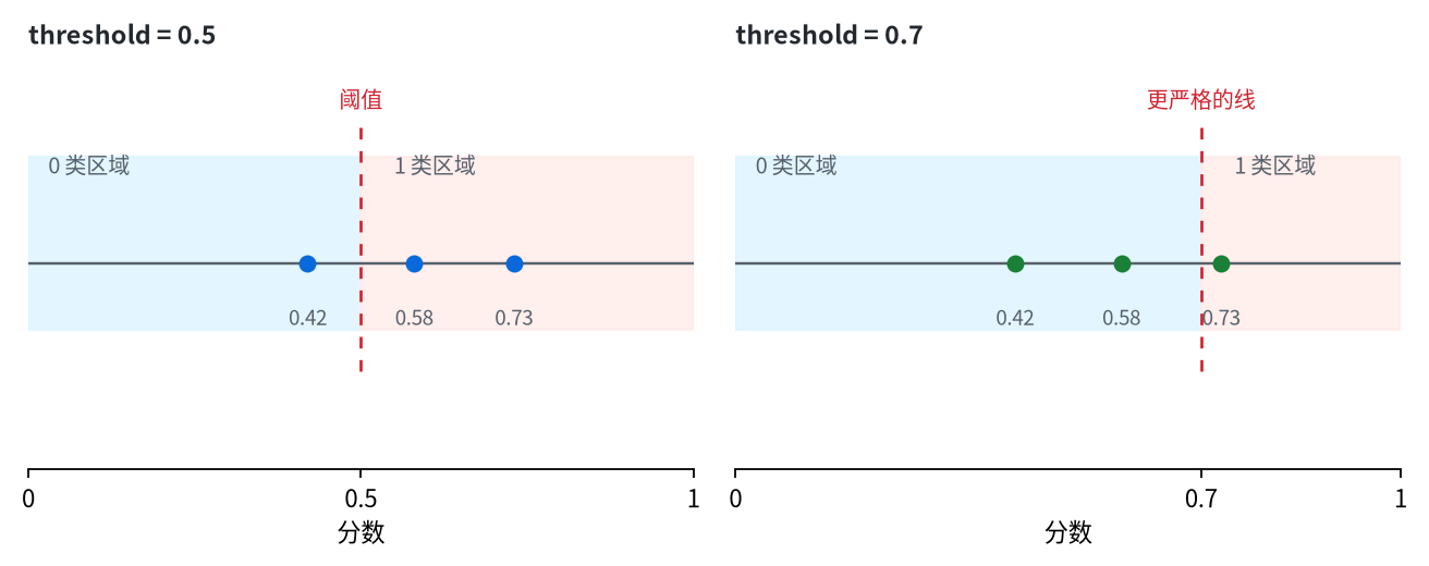 展示同样概率分数在 threshold 0.5 与 0.7 下会被读成不同行为的比较图
