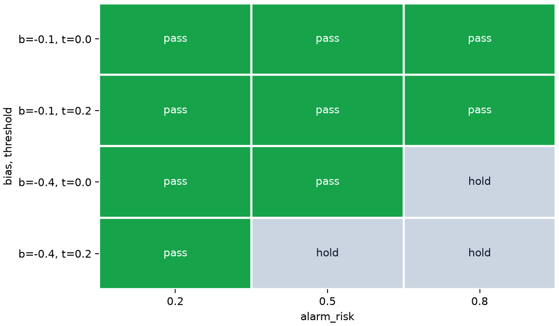 Final output by bias-threshold combination