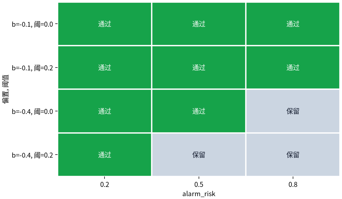 不同偏置与阈值组合下的最终输出