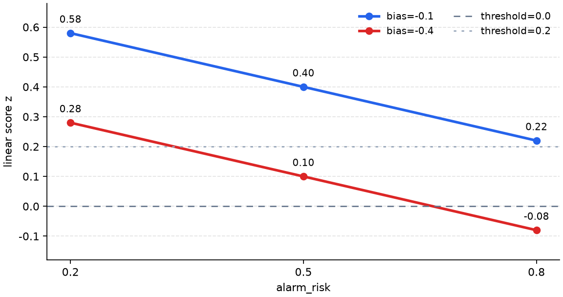 Linear-combination score by alarm risk and bias