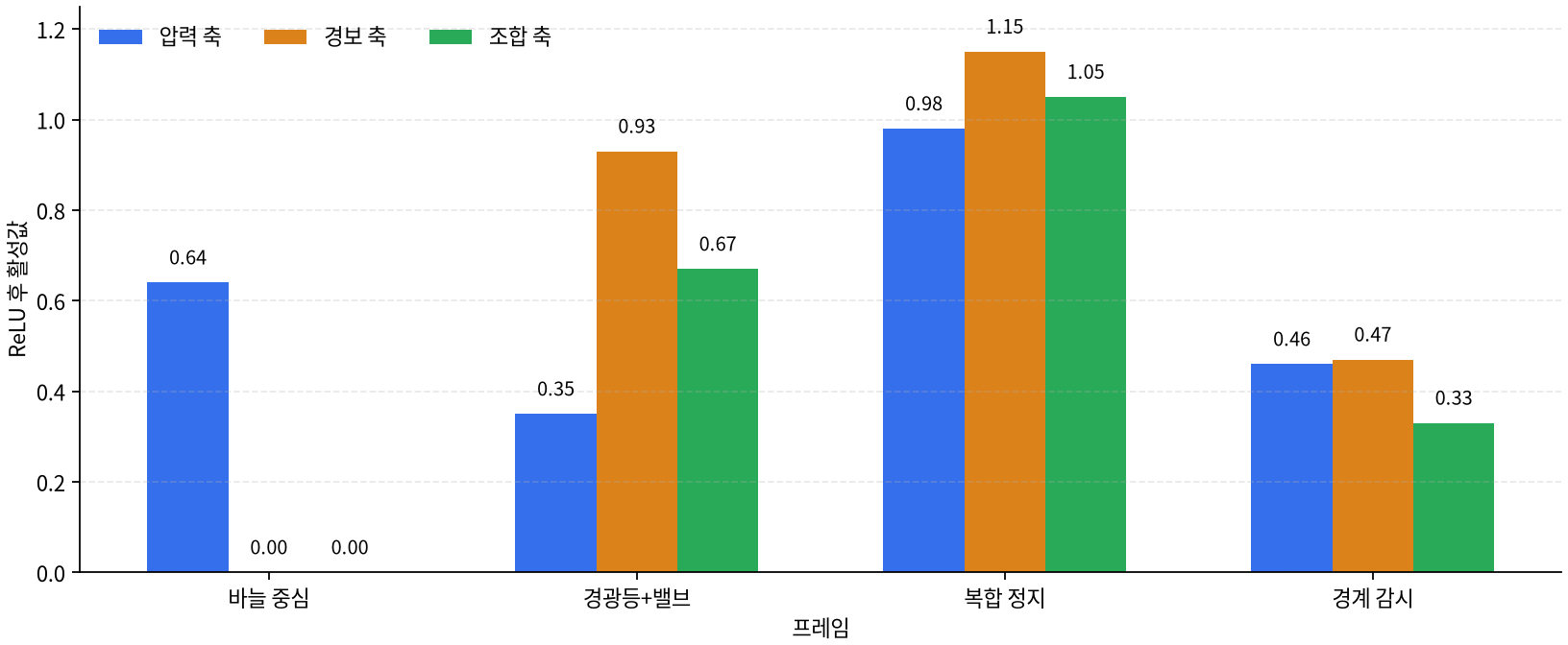 프레임별 ReLU 후 은닉 표현