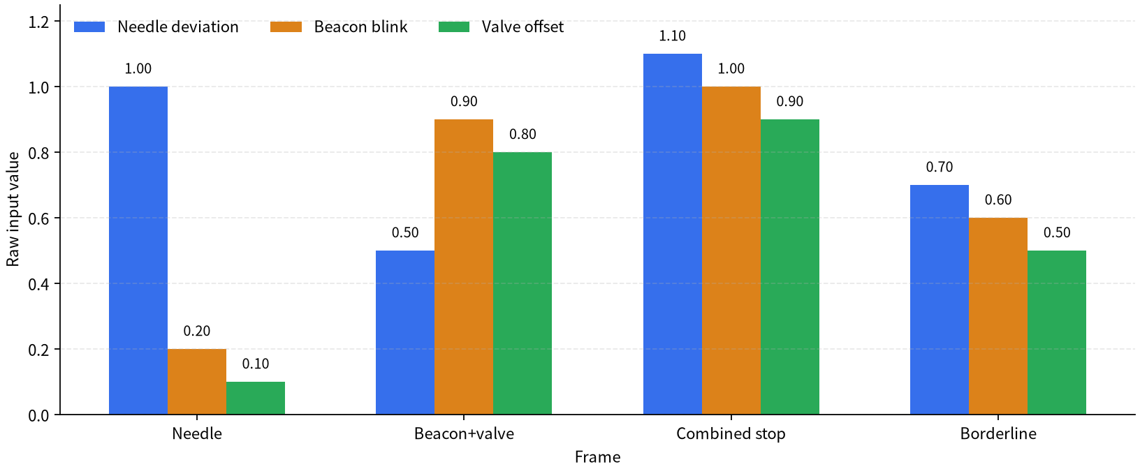 Raw input values by frame