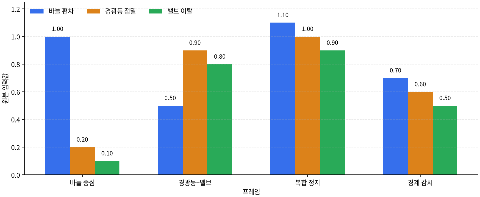프레임별 원본 입력값
