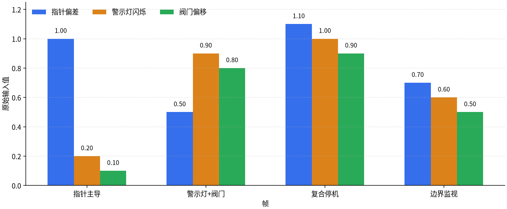 各帧的原始输入值
