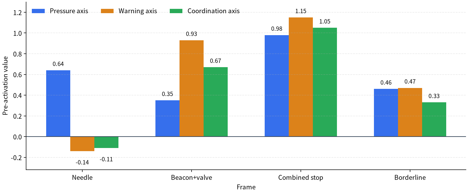 Pre-activation linear-combination values by frame