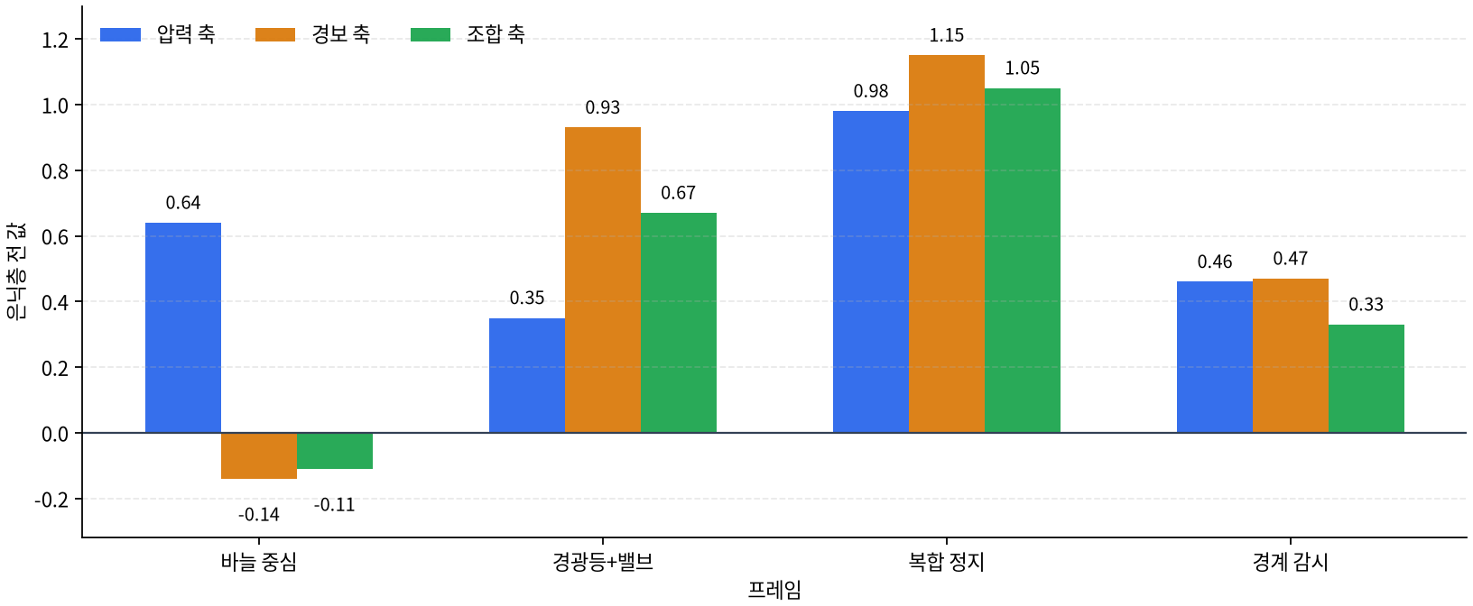 프레임별 은닉층 전 선형 결합값