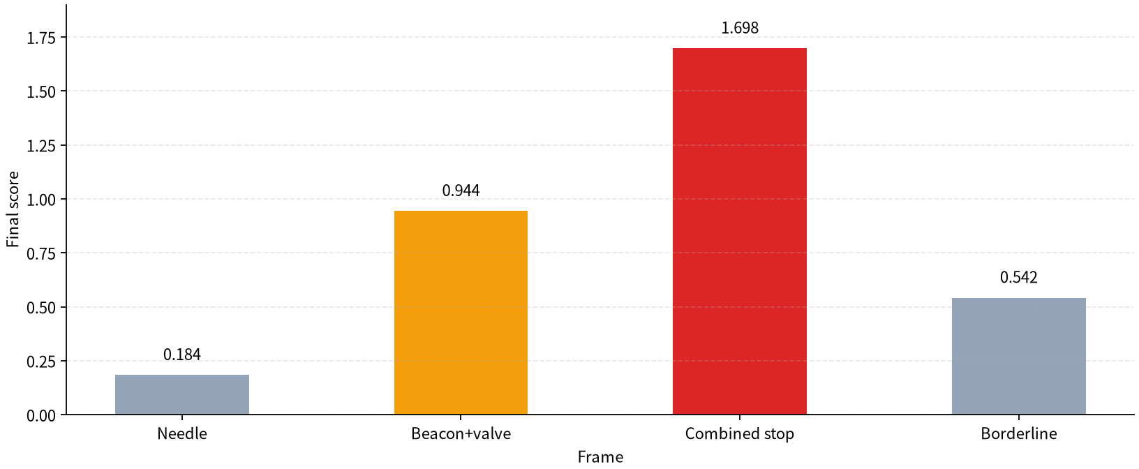 Final output score by frame