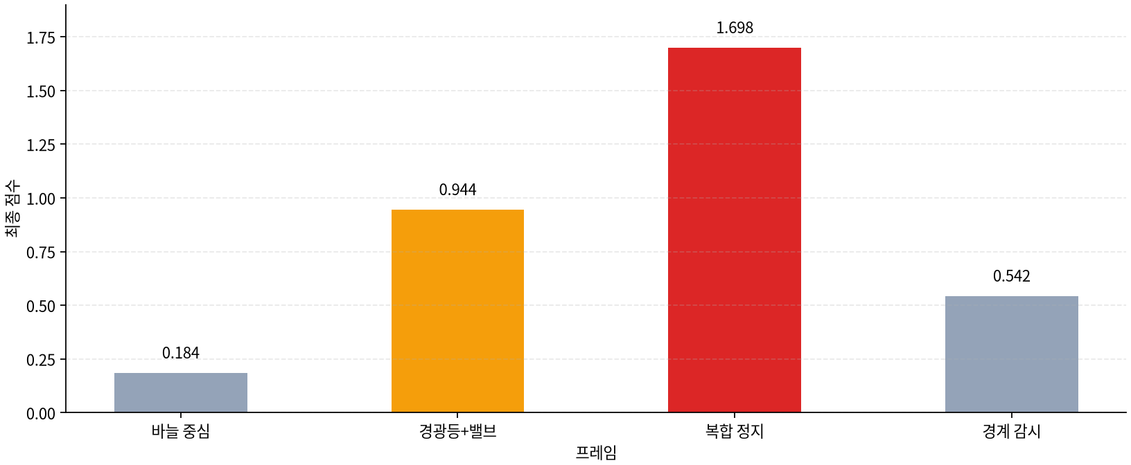 프레임별 최종 출력 점수