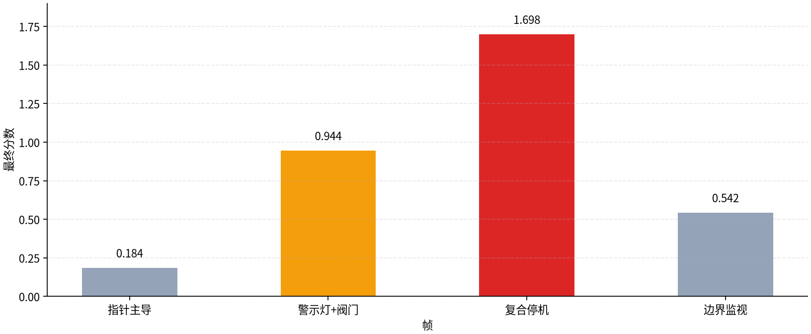 各帧的最终输出分数