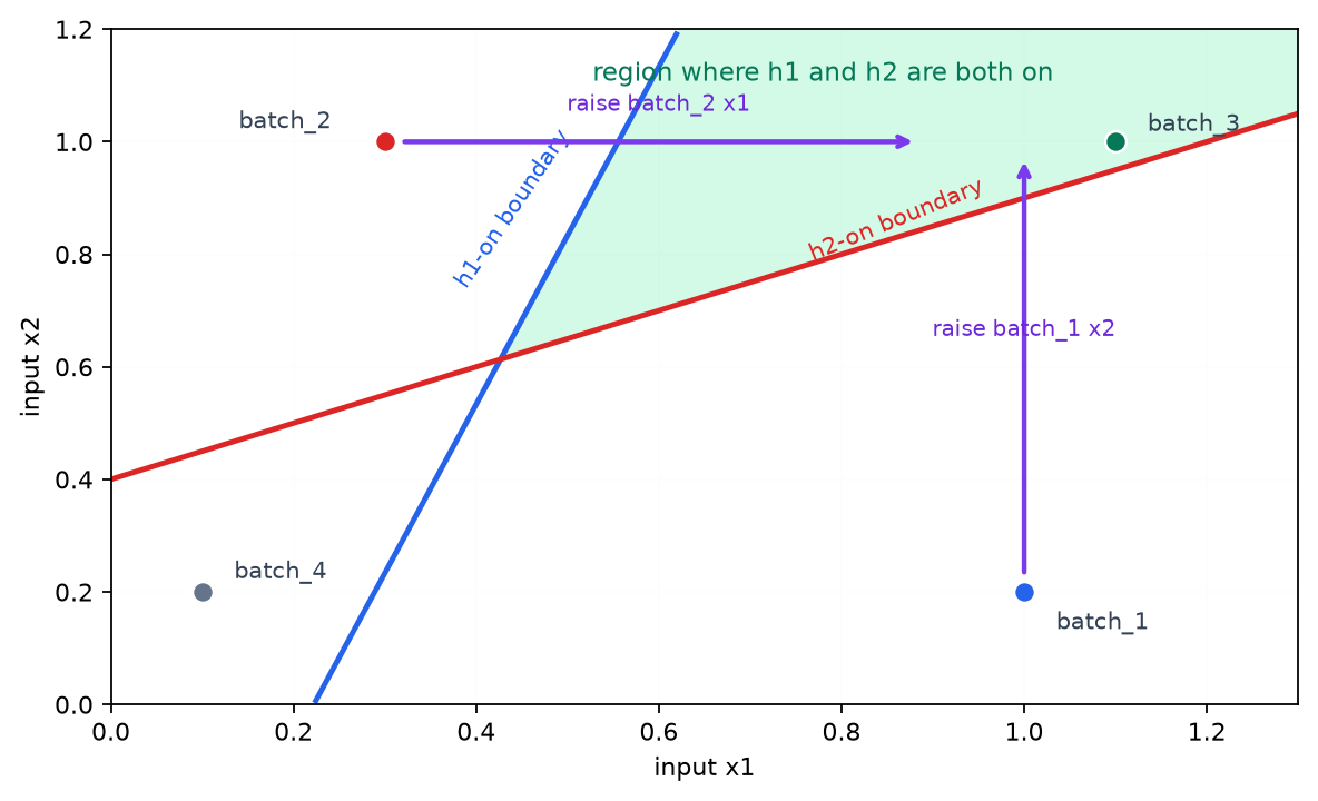 Input regions where both hidden nodes turn on together, with follow-up experiment moves